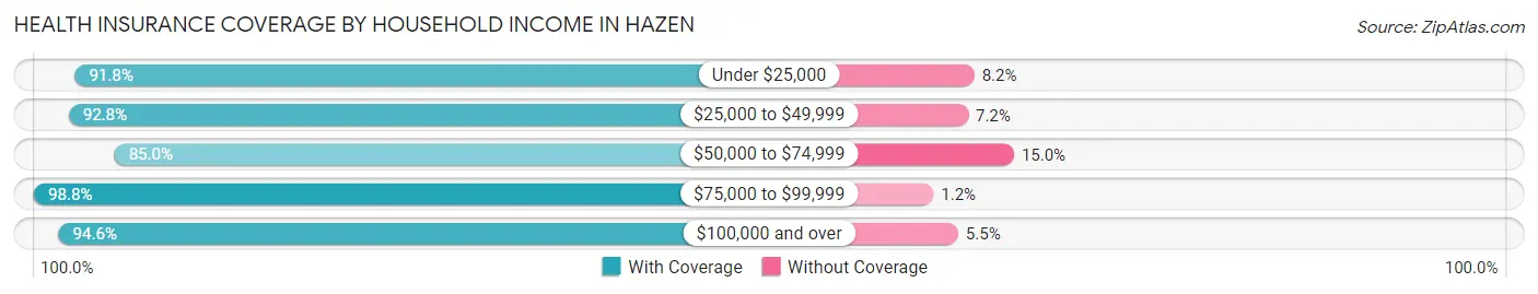 Health Insurance Coverage by Household Income in Hazen