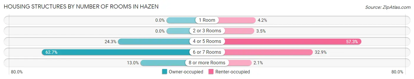 Housing Structures by Number of Rooms in Hazen