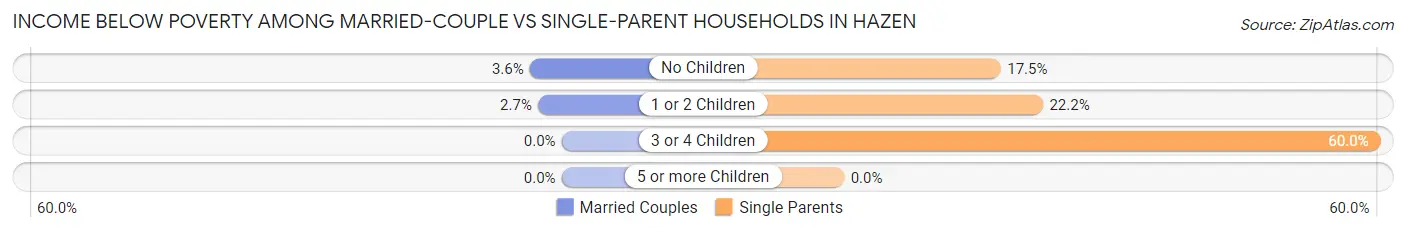 Income Below Poverty Among Married-Couple vs Single-Parent Households in Hazen