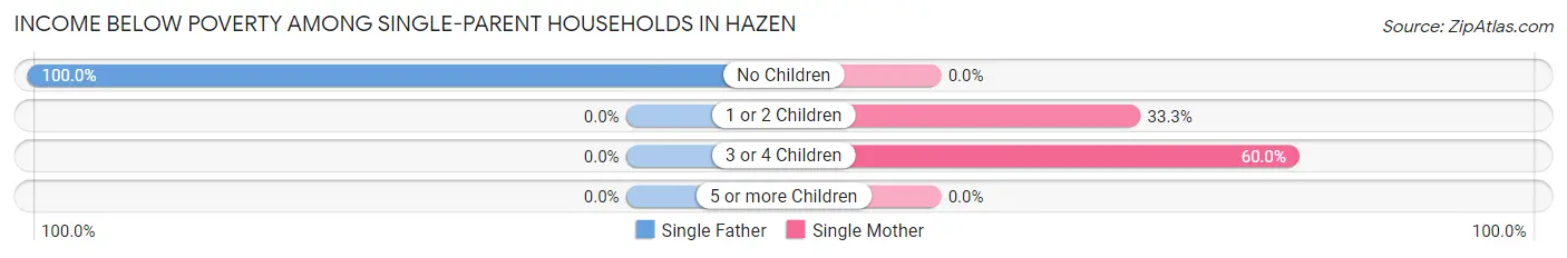 Income Below Poverty Among Single-Parent Households in Hazen
