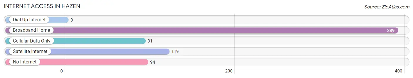 Internet Access in Hazen