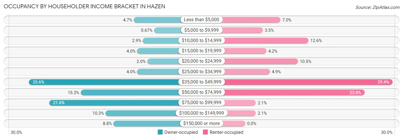 Occupancy by Householder Income Bracket in Hazen