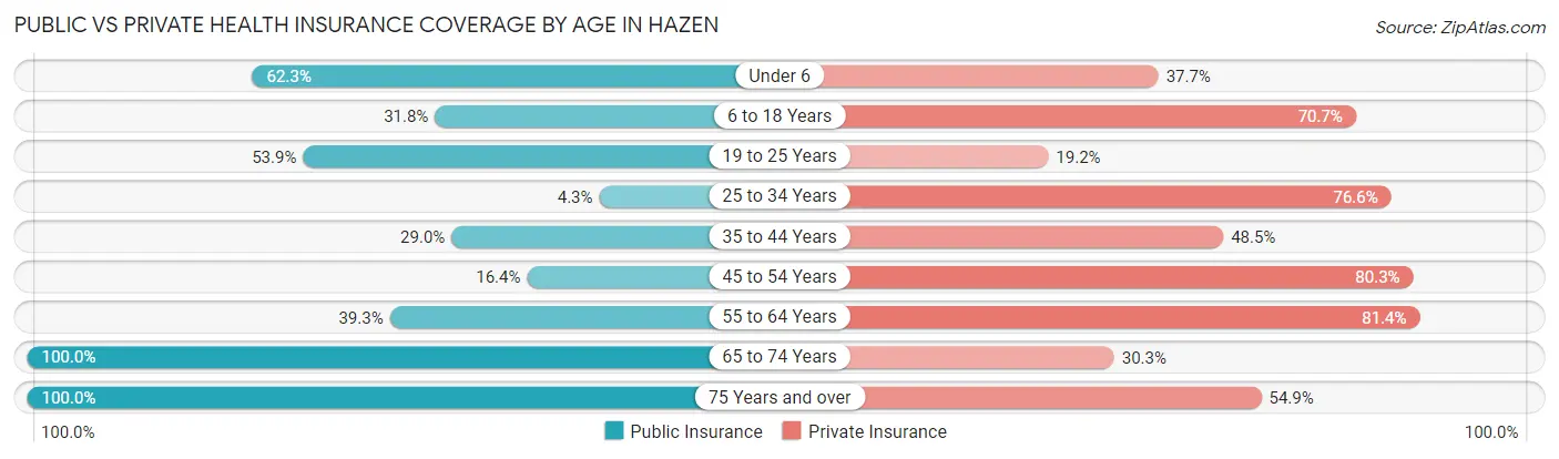 Public vs Private Health Insurance Coverage by Age in Hazen