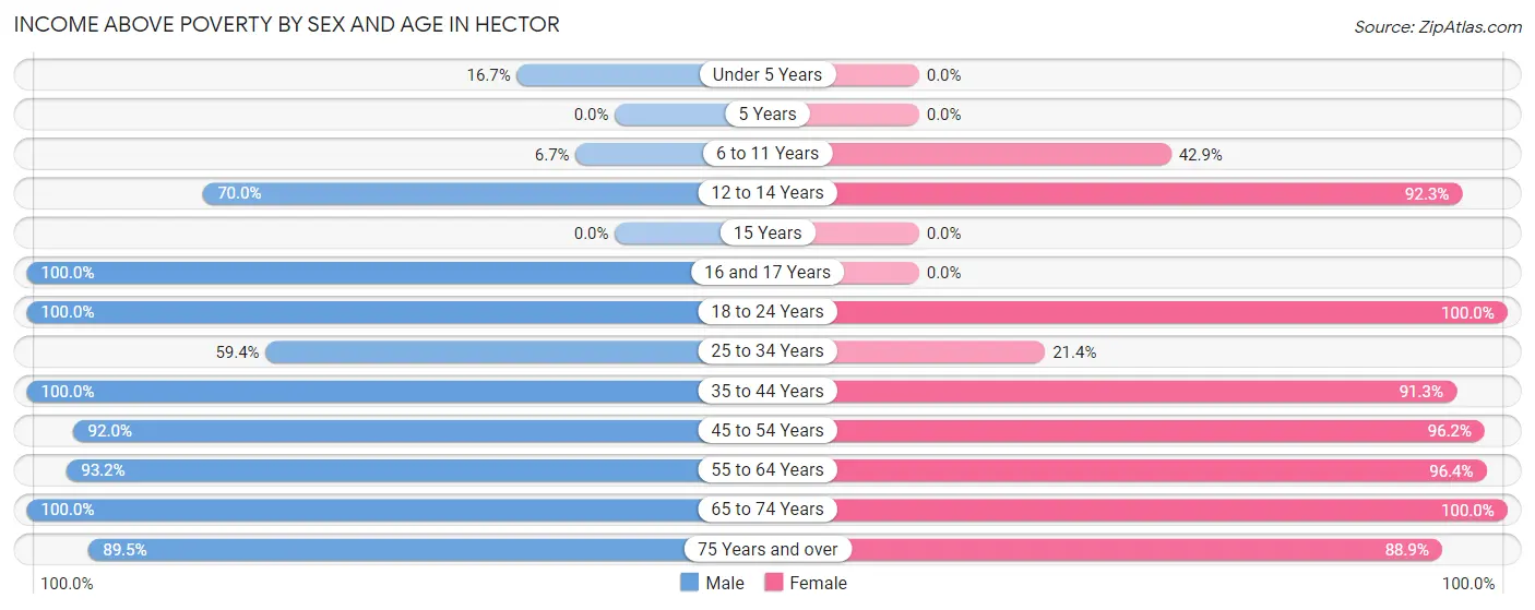 Income Above Poverty by Sex and Age in Hector