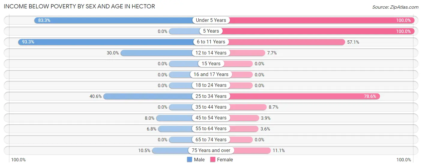 Income Below Poverty by Sex and Age in Hector