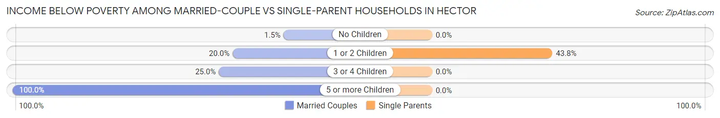 Income Below Poverty Among Married-Couple vs Single-Parent Households in Hector