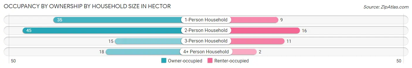 Occupancy by Ownership by Household Size in Hector