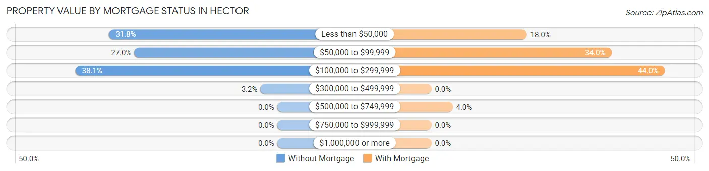 Property Value by Mortgage Status in Hector