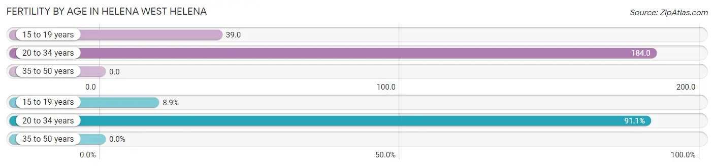 Female Fertility by Age in Helena West Helena