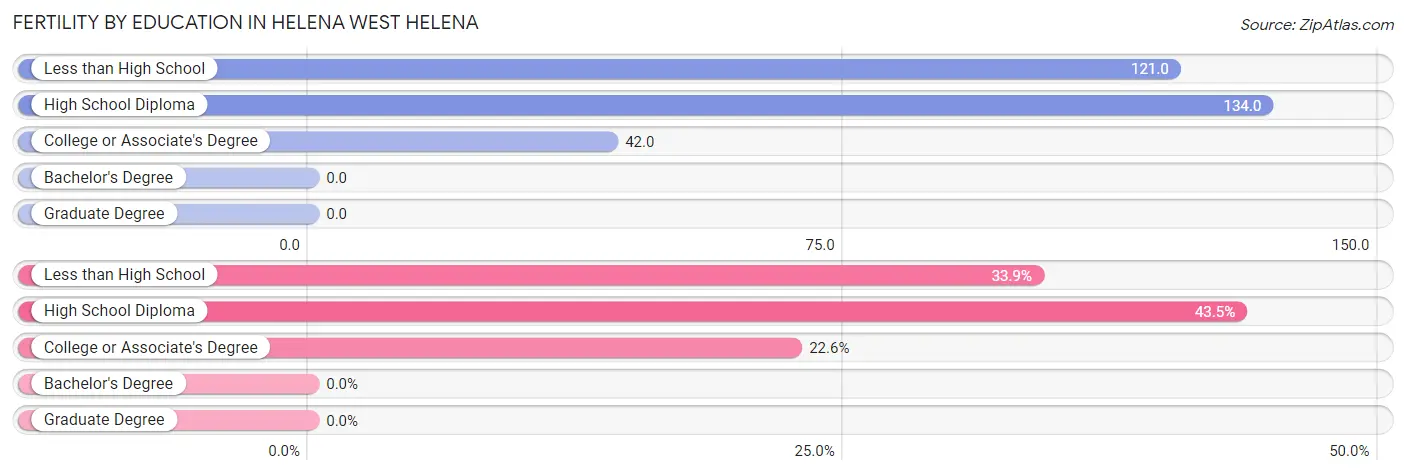 Female Fertility by Education Attainment in Helena West Helena