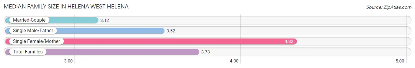 Median Family Size in Helena West Helena