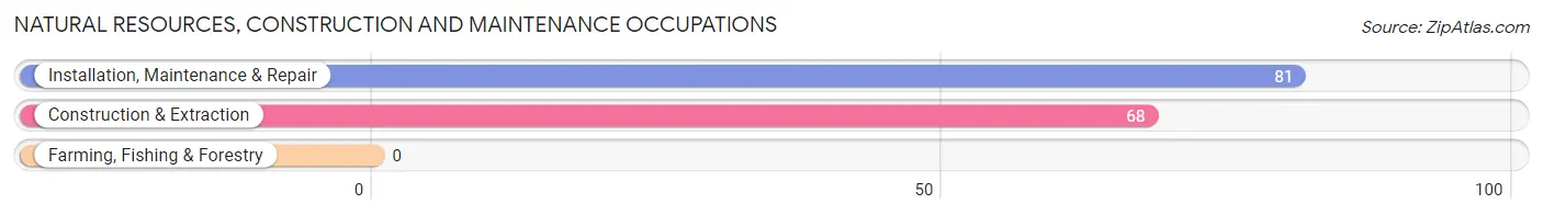 Natural Resources, Construction and Maintenance Occupations in Helena West Helena