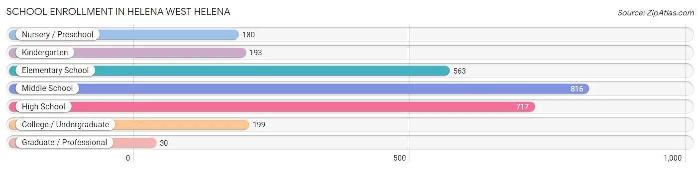 School Enrollment in Helena West Helena