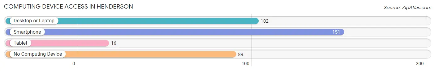 Computing Device Access in Henderson