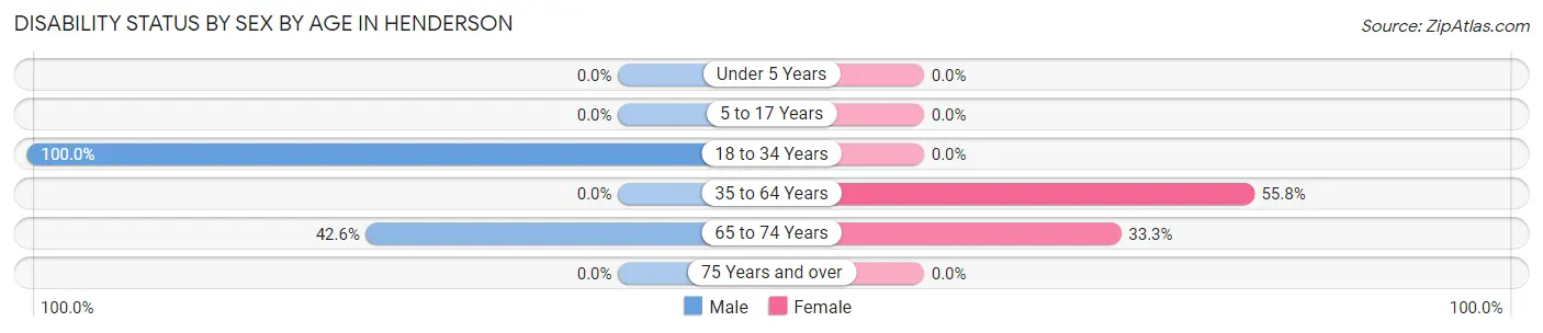 Disability Status by Sex by Age in Henderson