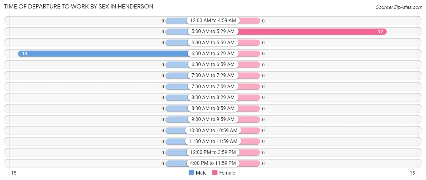 Time of Departure to Work by Sex in Henderson