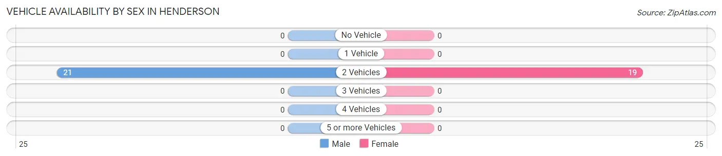 Vehicle Availability by Sex in Henderson