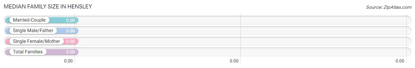 Median Family Size in Hensley