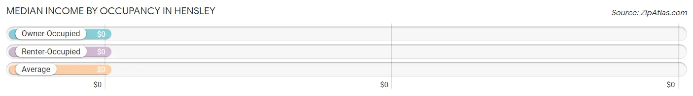 Median Income by Occupancy in Hensley