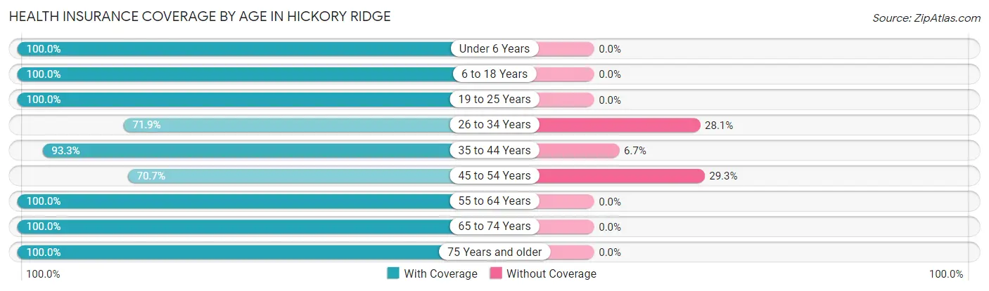 Health Insurance Coverage by Age in Hickory Ridge