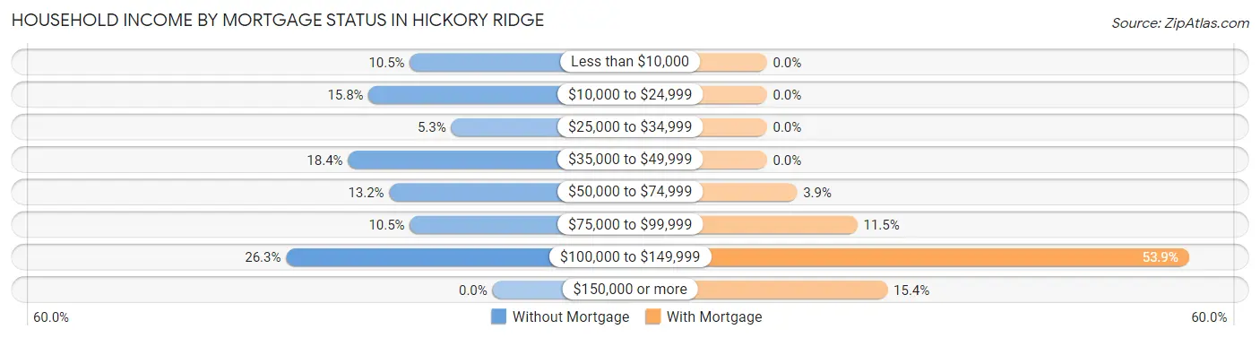 Household Income by Mortgage Status in Hickory Ridge