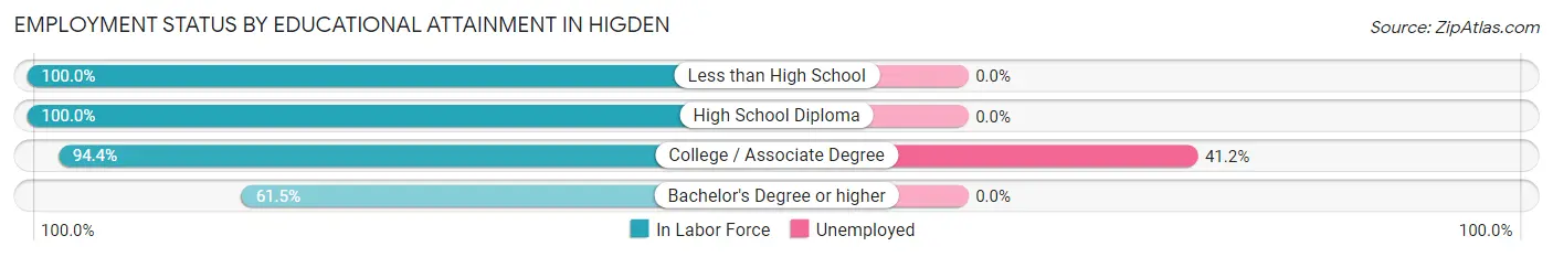 Employment Status by Educational Attainment in Higden