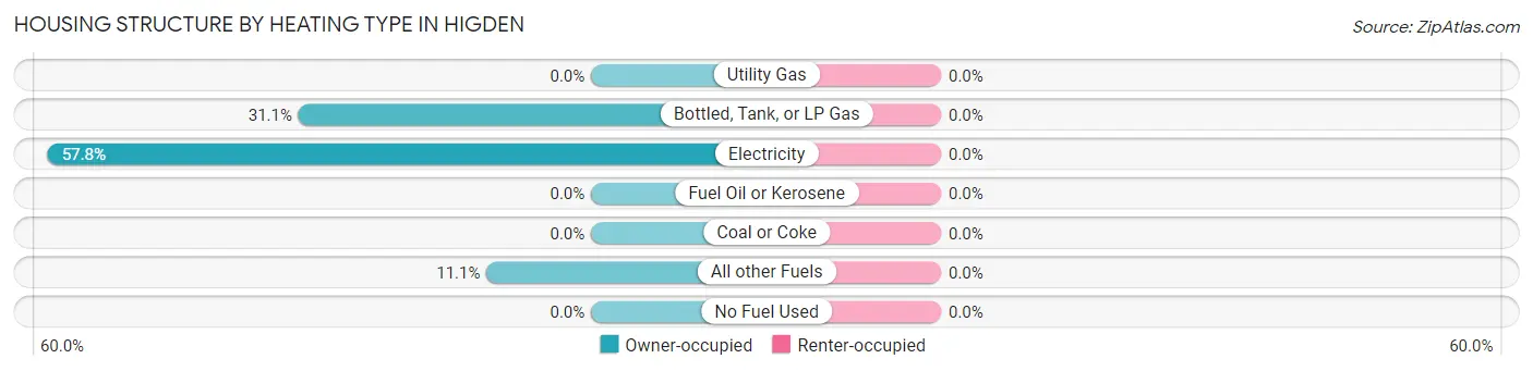 Housing Structure by Heating Type in Higden