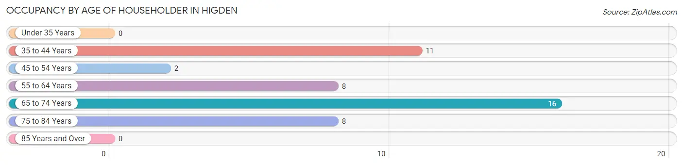 Occupancy by Age of Householder in Higden