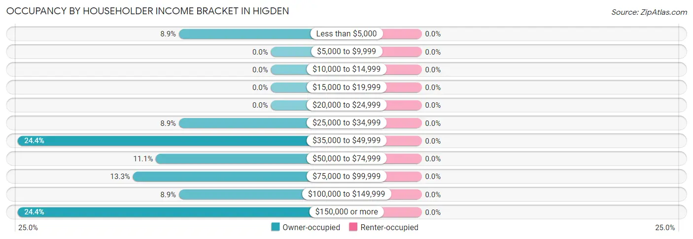 Occupancy by Householder Income Bracket in Higden