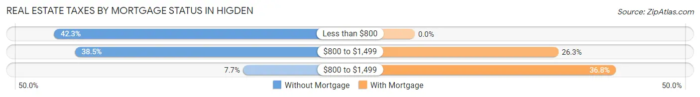 Real Estate Taxes by Mortgage Status in Higden