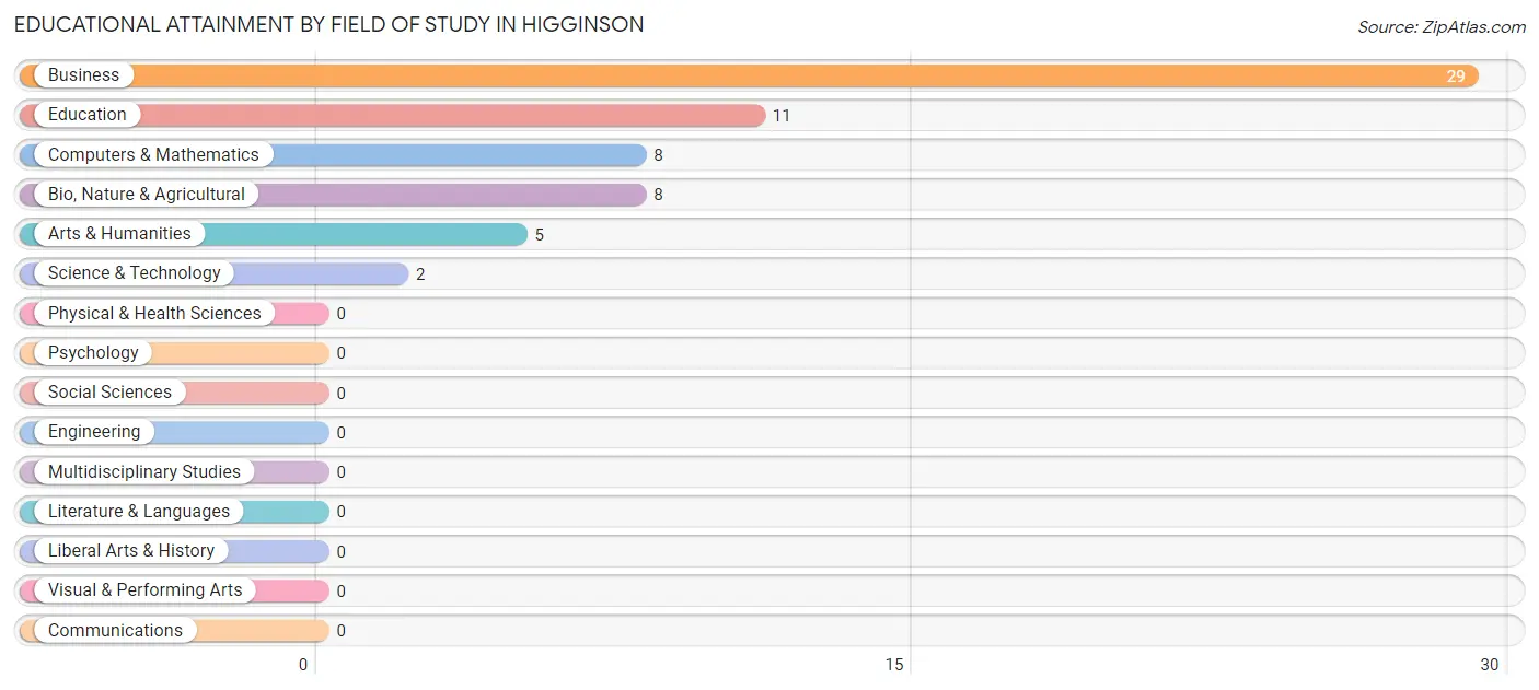 Educational Attainment by Field of Study in Higginson