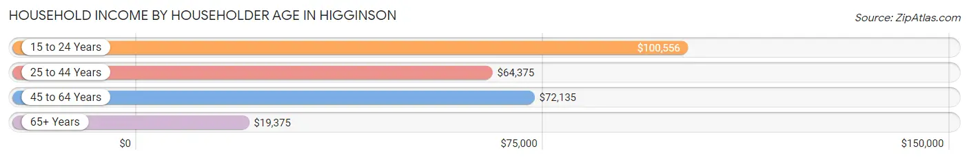 Household Income by Householder Age in Higginson