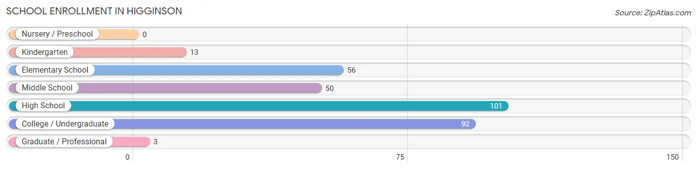 School Enrollment in Higginson