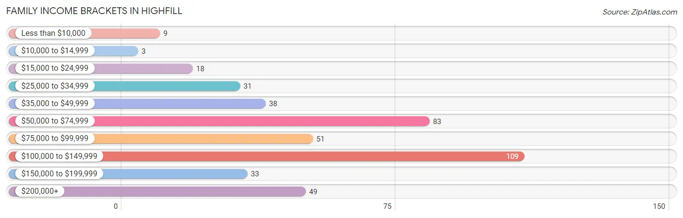 Family Income Brackets in Highfill