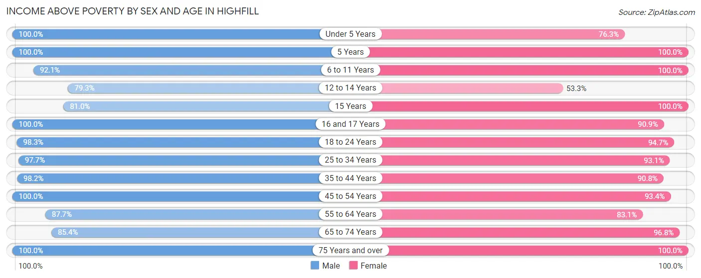 Income Above Poverty by Sex and Age in Highfill