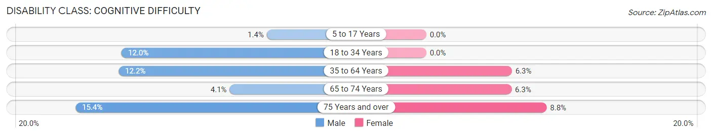 Disability in Highland: <span>Cognitive Difficulty</span>