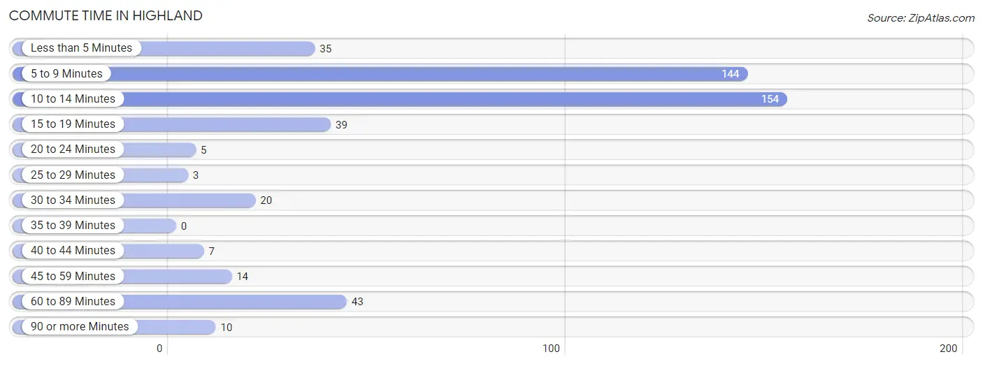 Commute Time in Highland
