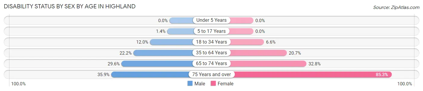 Disability Status by Sex by Age in Highland