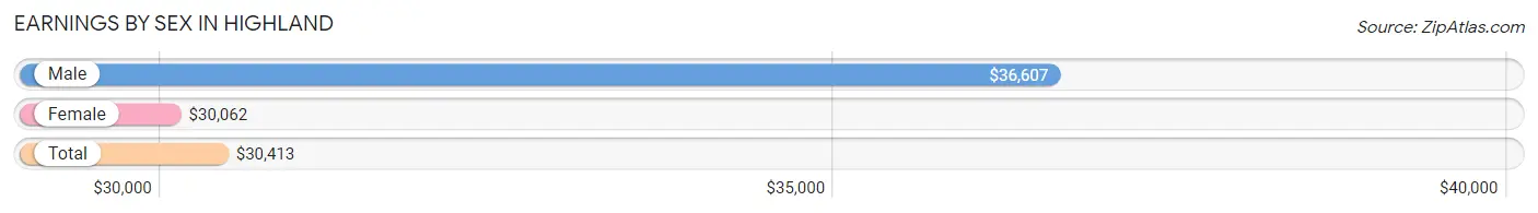 Earnings by Sex in Highland