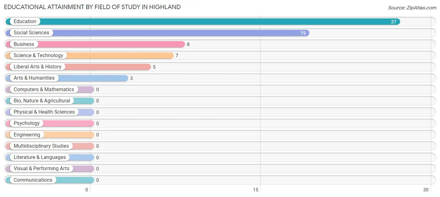 Educational Attainment by Field of Study in Highland