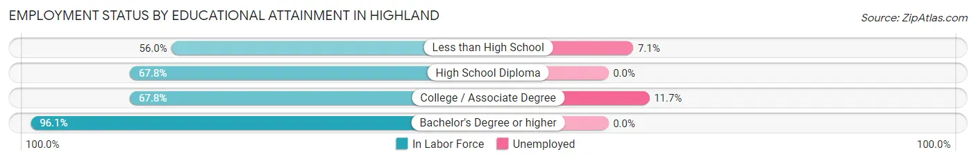 Employment Status by Educational Attainment in Highland