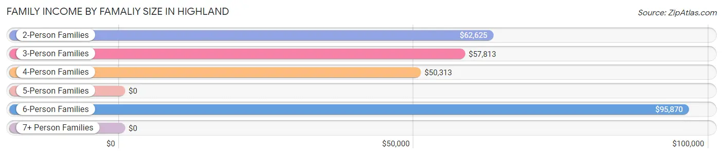 Family Income by Famaliy Size in Highland