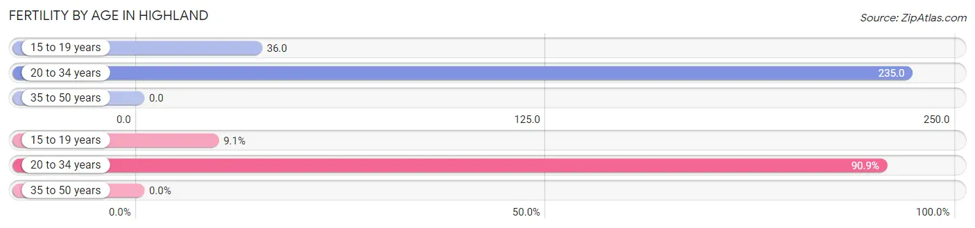 Female Fertility by Age in Highland