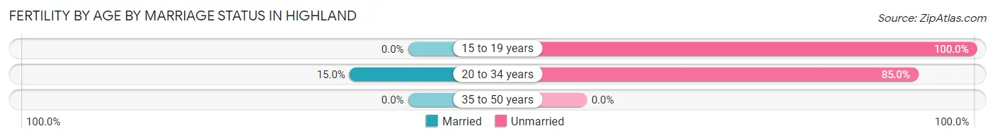 Female Fertility by Age by Marriage Status in Highland