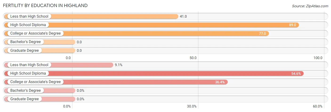 Female Fertility by Education Attainment in Highland