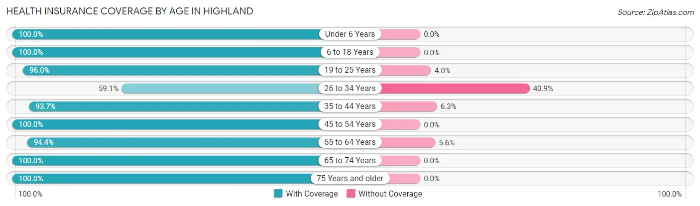 Health Insurance Coverage by Age in Highland