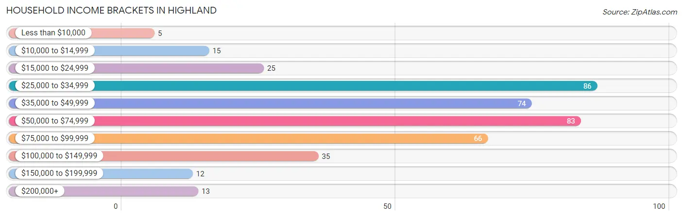 Household Income Brackets in Highland