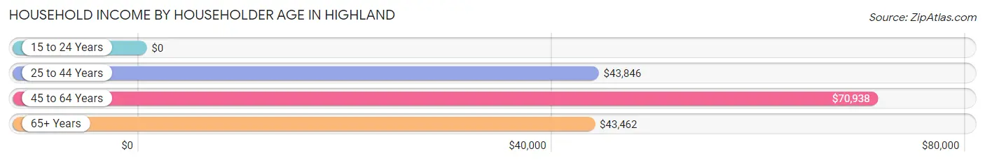 Household Income by Householder Age in Highland