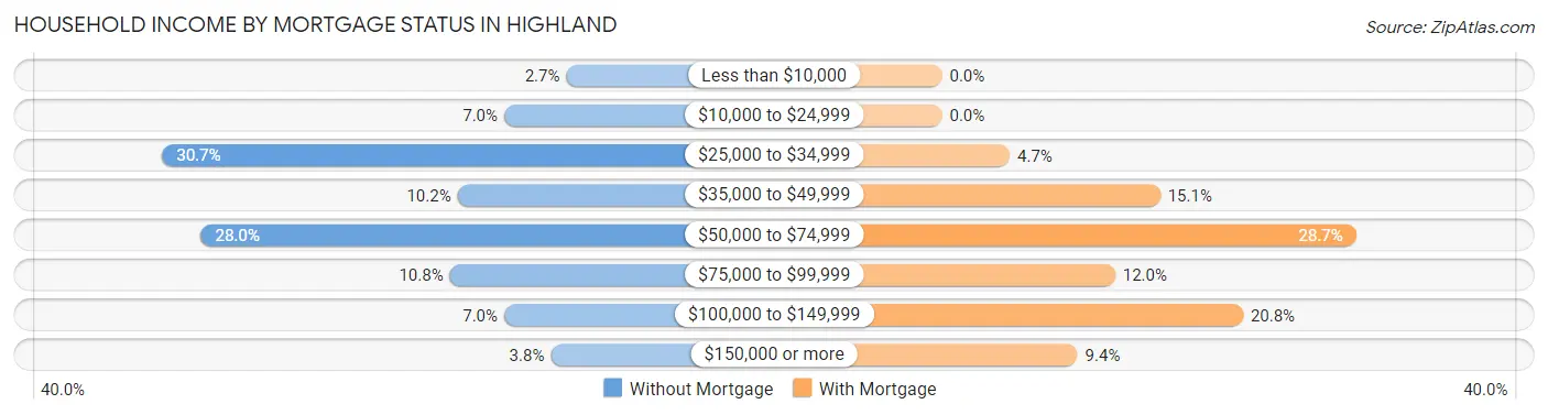 Household Income by Mortgage Status in Highland