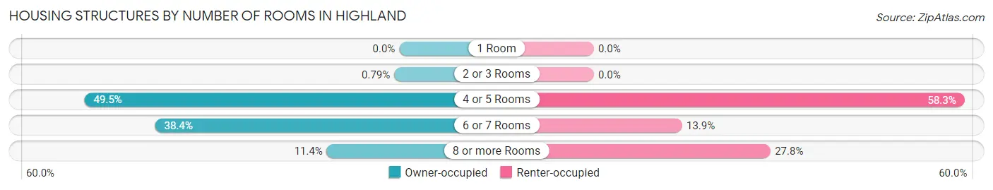 Housing Structures by Number of Rooms in Highland